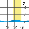 Kotzebue tide chart for Saturday, February 7, 2026