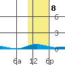 Kotzebue tide chart for Sunday, February 8, 2026