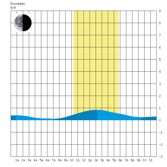 Kotzebue tide chart for Monday, February 9, 2026