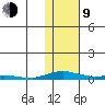 Kotzebue tide chart for Monday, February 9, 2026