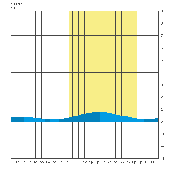 Kotzebue tide chart for Tuesday, March 10, 2026