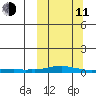 Kotzebue tide chart for Wednesday, March 11, 2026