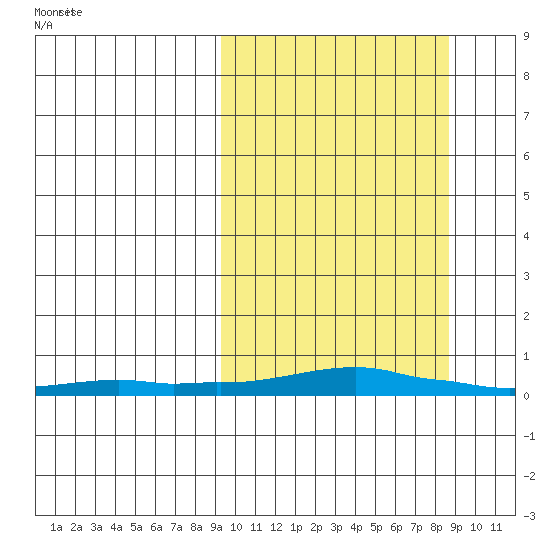 Kotzebue tide chart for Thursday, March 12, 2026