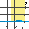 Kotzebue tide chart for Thursday, March 12, 2026
