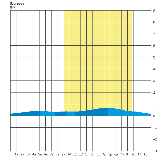 Kotzebue tide chart for Friday, March 13, 2026