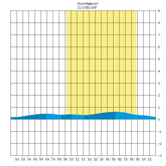 Kotzebue tide chart for Saturday, March 14, 2026