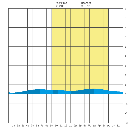 Kotzebue tide chart for Sunday, March 15, 2026