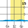 Kotzebue tide chart for Sunday, March 15, 2026