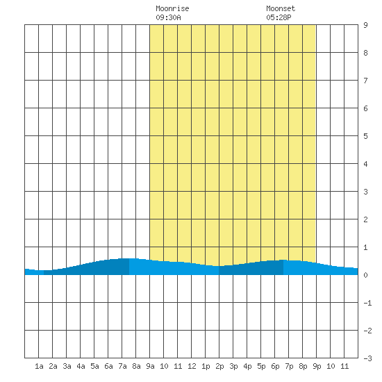 Kotzebue tide chart for Monday, March 16, 2026