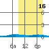 Kotzebue tide chart for Monday, March 16, 2026