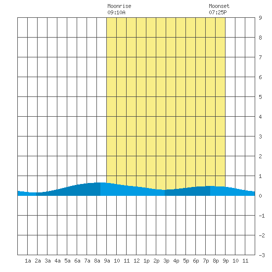 Kotzebue tide chart for Tuesday, March 17, 2026