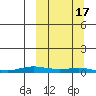 Kotzebue tide chart for Tuesday, March 17, 2026