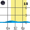 Kotzebue tide chart for Wednesday, March 18, 2026