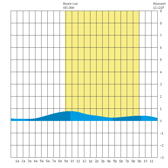 Kotzebue tide chart for Thursday, March 19, 2026