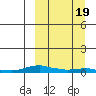 Kotzebue tide chart for Thursday, March 19, 2026