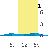 Kotzebue tide chart for Sunday, March 1, 2026