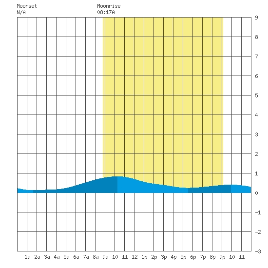 Kotzebue tide chart for Friday, March 20, 2026
