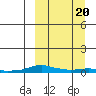 Kotzebue tide chart for Friday, March 20, 2026