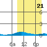 Kotzebue tide chart for Saturday, March 21, 2026