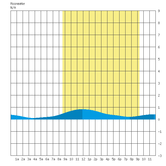 Kotzebue tide chart for Monday, March 23, 2026
