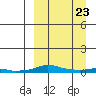 Kotzebue tide chart for Monday, March 23, 2026