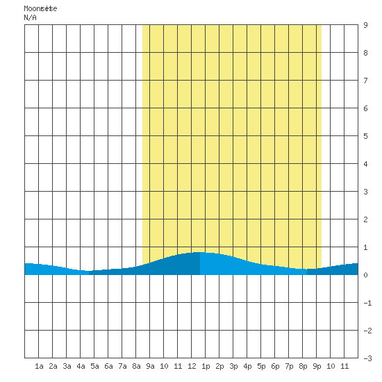 Kotzebue tide chart for Tuesday, March 24, 2026