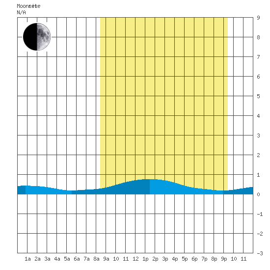 Kotzebue tide chart for Wednesday, March 25, 2026