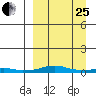 Kotzebue tide chart for Wednesday, March 25, 2026