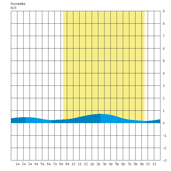 Kotzebue tide chart for Thursday, March 26, 2026