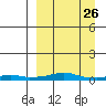 Kotzebue tide chart for Thursday, March 26, 2026