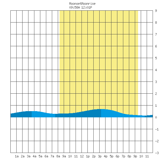 Kotzebue tide chart for Friday, March 27, 2026