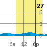 Kotzebue tide chart for Friday, March 27, 2026