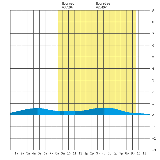 Kotzebue tide chart for Saturday, March 28, 2026