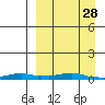 Kotzebue tide chart for Saturday, March 28, 2026
