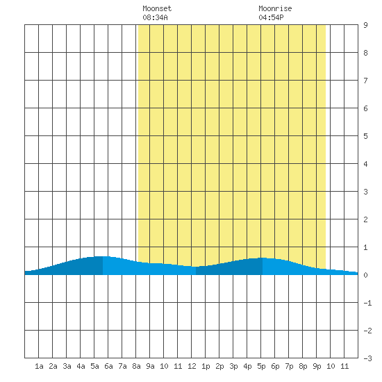 Kotzebue tide chart for Sunday, March 29, 2026