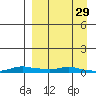 Kotzebue tide chart for Sunday, March 29, 2026