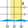 Kotzebue tide chart for Monday, March 2, 2026