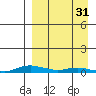 Kotzebue tide chart for Tuesday, March 31, 2026