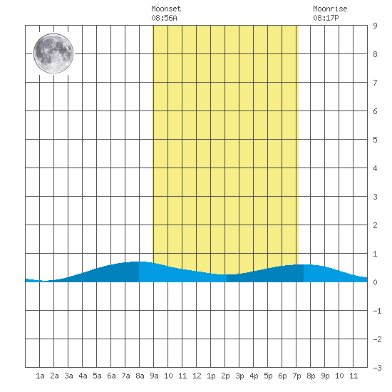 Kotzebue tide chart for Tuesday, March 3, 2026