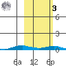 Kotzebue tide chart for Tuesday, March 3, 2026