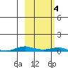 Kotzebue tide chart for Wednesday, March 4, 2026