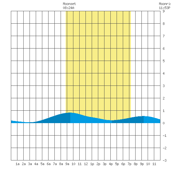 Kotzebue tide chart for Thursday, March 5, 2026