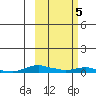 Kotzebue tide chart for Thursday, March 5, 2026