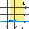 Kotzebue tide chart for Friday, March 6, 2026