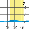 Kotzebue tide chart for Saturday, March 7, 2026