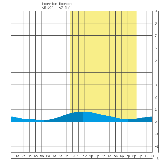 Kotzebue tide chart for Sunday, March 8, 2026