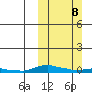 Kotzebue tide chart for Sunday, March 8, 2026