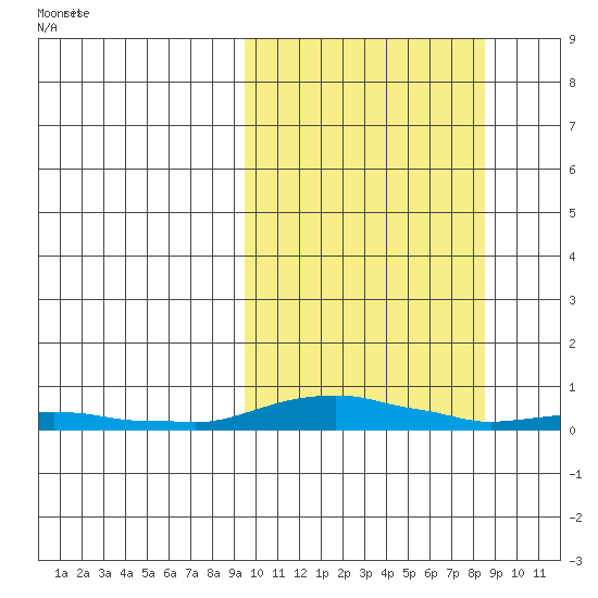 Kotzebue tide chart for Monday, March 9, 2026