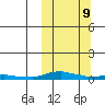 Kotzebue tide chart for Monday, March 9, 2026