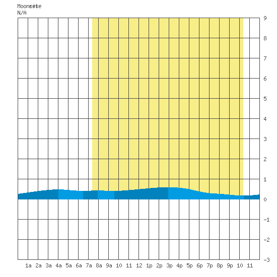 Kotzebue tide chart for Friday, April 10, 2026